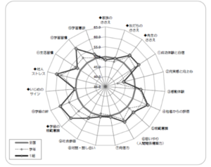 レーダーチャートでは、数値が改善するとチャートの形が大きく丸くなるので学級の様子や変化がひと目でわかる