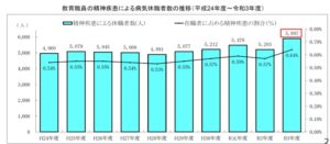 2021年度公立学校教職員の人事行政状況調査から抜粋