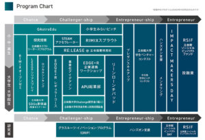 SDGsをテーマに｢チャンス｣を与え｢チャレンジ｣し、起業家精神を学び、起業・事業化につながる学びの全学展開を｢RIMIX｣として整理した