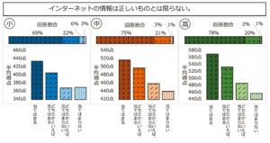 ｢インターネットの情報は正しいものとは限らない｣と考えている小中学生は問題調査平均得点が高い傾向(文部科学省公表資料より)