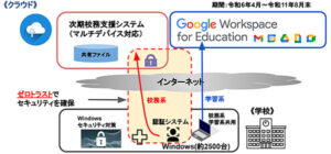 今後のネットワーク構成と接続