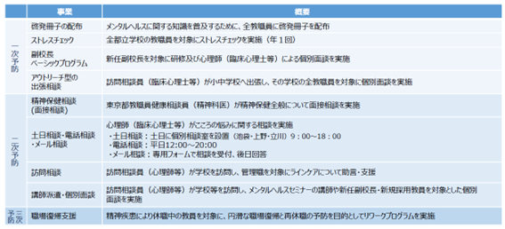 東京都教育委員会が進めるメンタルヘルス事業(東京都教育委員会資料より抜粋)