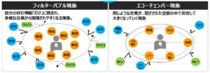 フィルターバブル現象やエコーチェンバー現象について理解することも情報活用能力の育成である