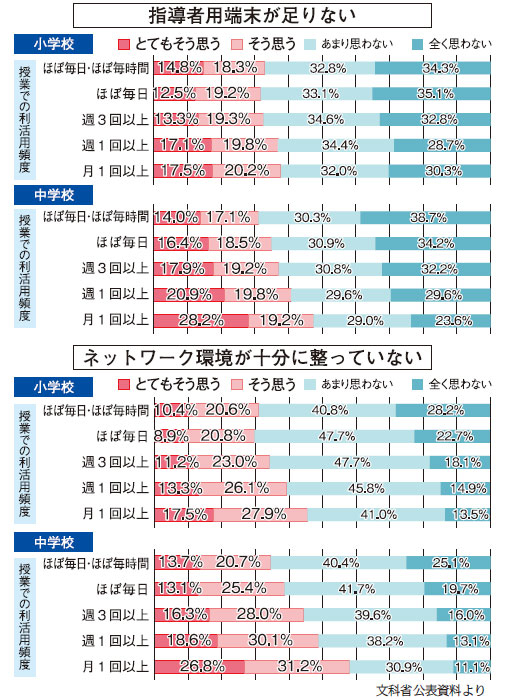 利活用が進んでいない学校ほど何らかの課題を感じている