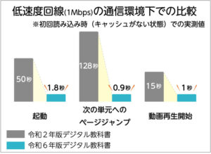 新ビューアでは起動時間が現行版の約30分の1に