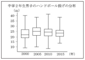 データの分布のばらつきを可視化する「箱ひげ図」 (『中学校学習指導要領(平成29年告示)解説【数学編】p122より)