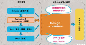 図1　次世代の学びを創造する新しい技術リテラシー教育:※日本産業技術教育学会(2022)　次世代の学びを創造する新しい技術リテラシー教育(https://www.jste.jp/main/teigen/tech_literacy_2022.pdf)より