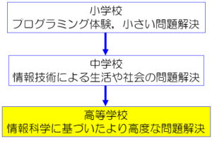 図2　新しい価値創造に向かうための段階的な情報の学び