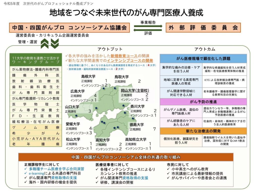 2023年度大学教育再生戦略推進費「次世代のがんプロフェッショナル養成