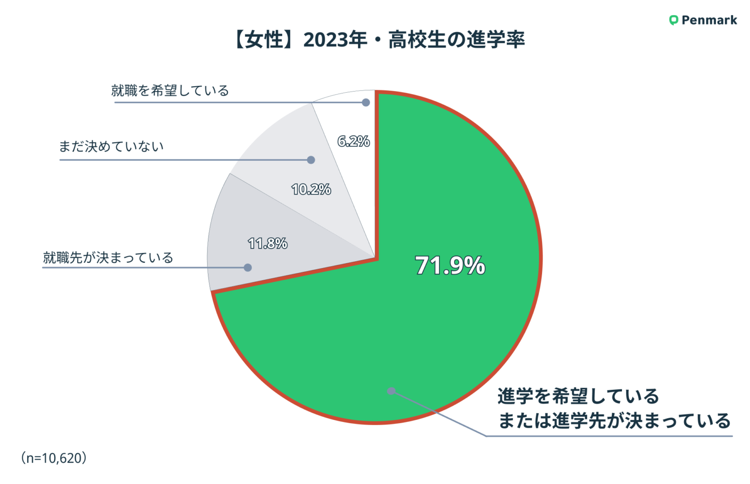 【高校生13万人調査】高校生の進学希望率は71.2。男女差なし〜ペンマーク調べ|KKS Web教育家庭新聞ニュース|教育家庭新聞社 【高校生13万人調査】高校生の進学希望率は71.2。男女差なし〜ペンマーク調べ|KKS Web教育家庭新聞ニュース|教育家庭新聞社