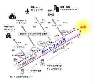 ポートフォリオでストレングスが見える