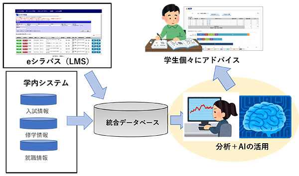 学内ビッグデータ解析で学生のつまずきや伸びしろを見える化多彩な支援につながった