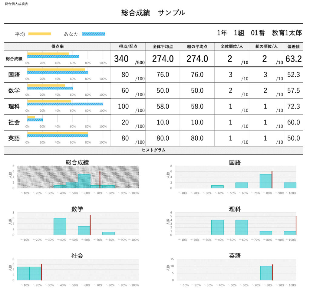 テスト単体ではなく、複数のテストを合算した成績表もフィードバックできる