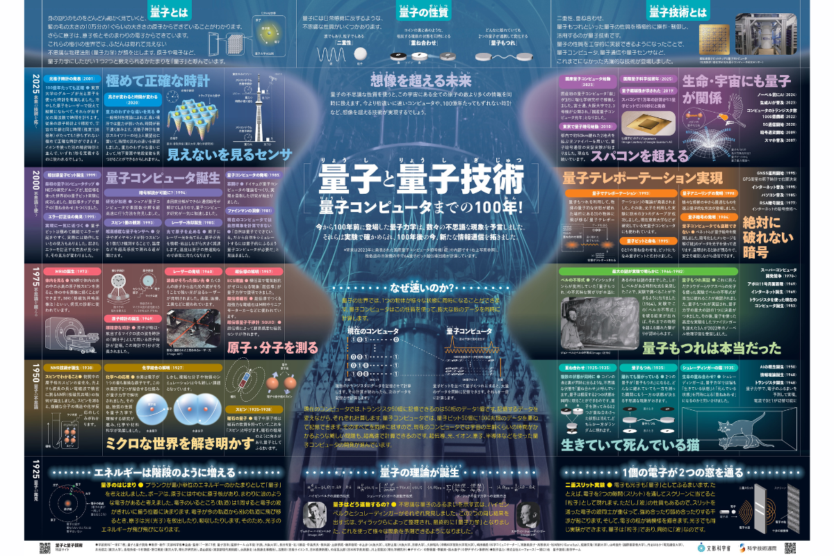 今年は「一家に1枚 量子と量子技術」科学技術週間告知ポスターを公表