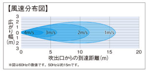 キャビネットファンの風の到達距離は最大15㍍～16㍍に及ぶ