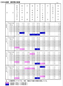 文部科学省は2025年度学校保健統計調査の主な疾病・異常などの推移を公表。裸眼視力1.0未満の児童生徒の割合は高等学校では過去最多の71.51%だった