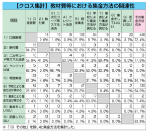 全事研は学校徴収金の集金方法について調査した結果を公表。クロス集計によると口座振替の場合も、納付書やクレジット決済、現金集金、二次元コード等スマホ決済と併用も多く、業者により集金方法が異なることも多い。
