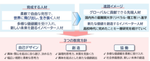 「新たな教育のスタイル」の実施校の育成する人材と進路イメージ、そして3つの教育方針