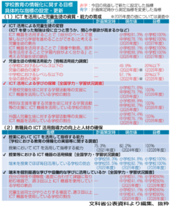 文科省が公表した「学校教育の情報化に関する目標　具体的な指標の設定・更新」。ICTを活用した児童生徒の資質・能力の育成や教職員の活用指導力の向上と人材の確保について示した