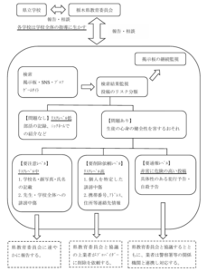 ネットパトロール事業の業務内容フローシート　検索から対応までの流れ