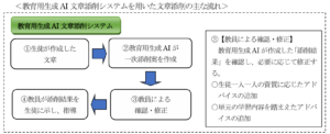 教育用生成AI文章添削システムを用いた文章添削の主な流れ　文章作成から生成AIによる一次添削案作成、教員による確認・修正から生徒への指導まで