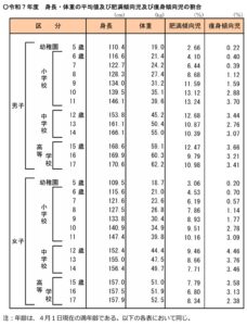 文部科学省は2025年度学校保健統計調査の身長・体重の平均値及び肥満傾向児及び痩身傾向児の割合を公表。身長・体重の伸びは各年齢・男女共に1998年頃がピークで、その後ほぼ横ばいが続く