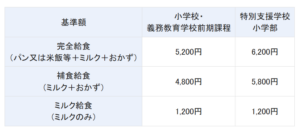 学校給食費の抜本的な負担軽減」による支援の児童1人あたり1か月の基準額