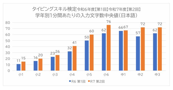 日本語入力スキルのKPI到達度、小学生47％、中学生61％〜ミラボ×教育ネット タイピングスキル検定結果