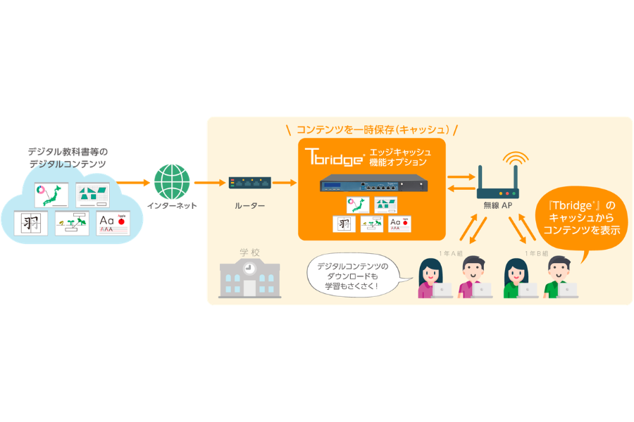 チエル、「Tbridge 300」にエッジキャッシュ機能を追加 小規模校で導入しやすい無線通信可視化・安定化ソリューション