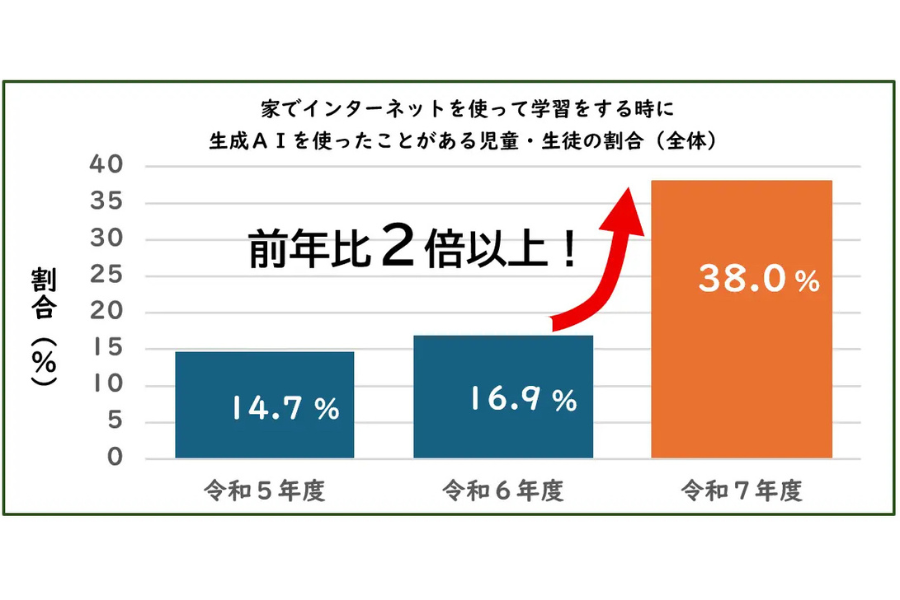 生成AI、子供たちの学習に急速に浸透～東京都「児童・生徒のインターネット利用状況調査」結果を公表