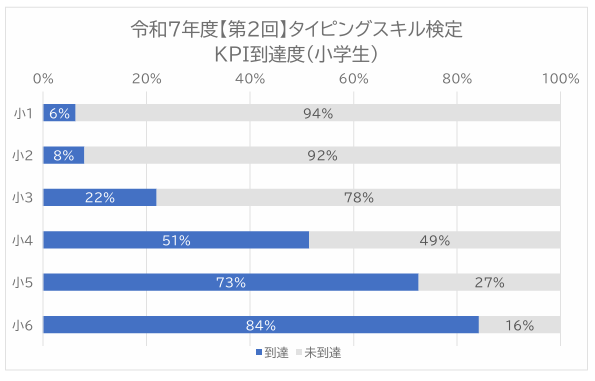 日本語入力スキルのKPI到達度、小学生47％、中学生61％〜ミラボ×教育ネット タイピングスキル検定結果