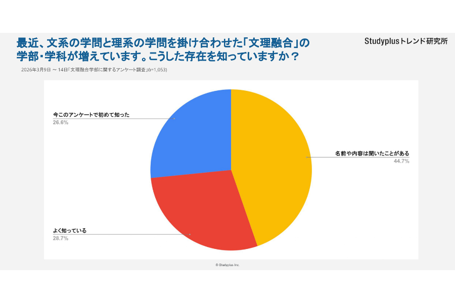 文理融合型学部、高校生の認知度は7割超も、学びの専門性や卒業後のキャリアへの不安が志望のネックに？〜スタディプラス調査
