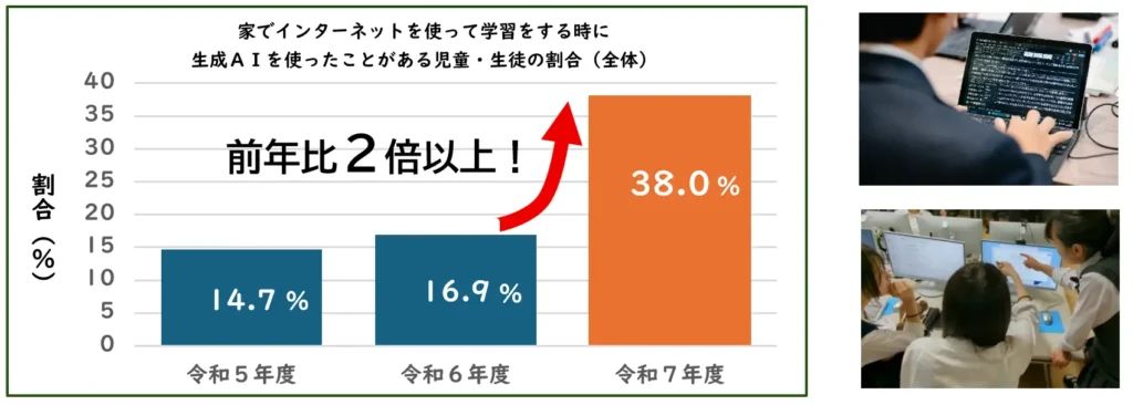 生成AI、子供たちの学習に急速に浸透～東京都「児童・生徒のインターネット利用状況調査」結果を公表