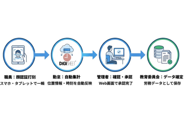 教職員の勤怠管理・労務管理をクラウド化～スマホで勤務記録を登録～和歌山県湯浅町