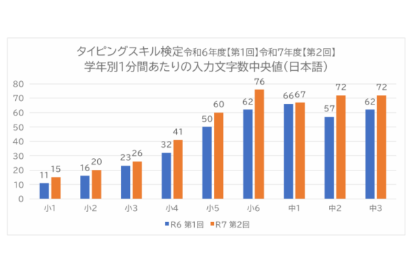 日本語入力スキルのKPI到達度、小学生47％、中学生61％〜ミラボ×教育ネット タイピングスキル検定結果