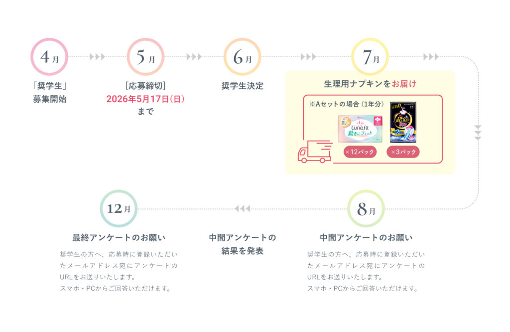 生理用ナプキンを1年分無償提供する「奨学ナプキン2026」2026年度の奨学生募集中