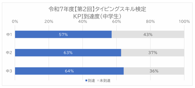 日本語入力スキルのKPI到達度、小学生47％、中学生61％〜ミラボ×教育ネット タイピングスキル検定結果