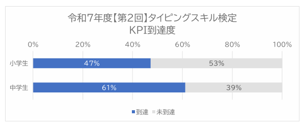日本語入力スキルのKPI到達度、小学生47％、中学生61％〜ミラボ×教育ネット タイピングスキル検定結果