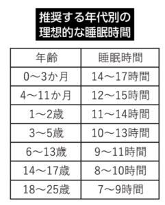 生活改善のポイントは15分の早起きから～養護教諭・教員向け講演 ｢子どもの『睡眠』と『発達』｣から　理想的な睡眠時間