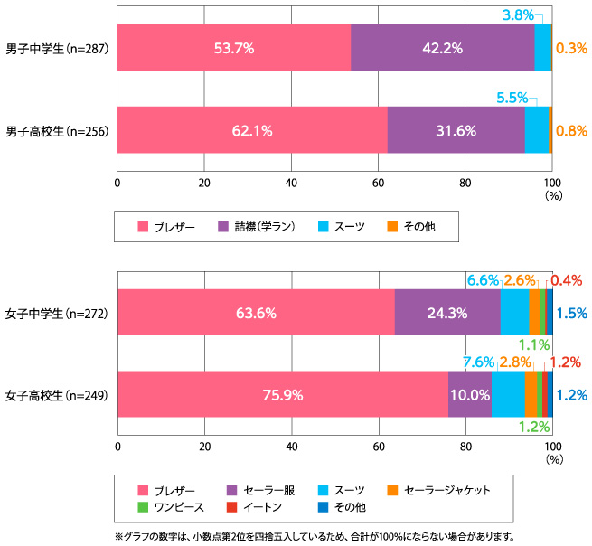 中高生に聞いた「学校制服の役割」―制服デザインで学校へ行く気分が上がる女子は約6割〜カンコー学生服調査