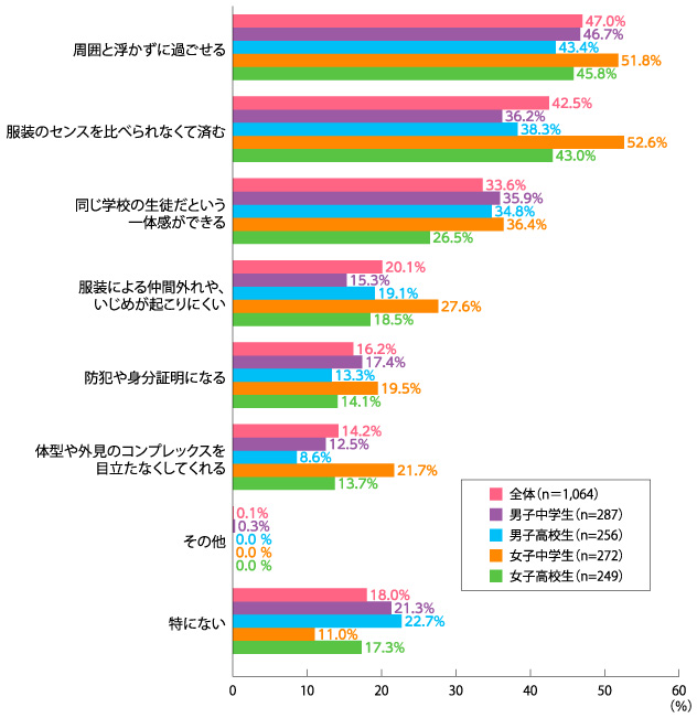 中高生に聞いた「学校制服の役割」―制服デザインで学校へ行く気分が上がる女子は約6割〜カンコー学生服調査