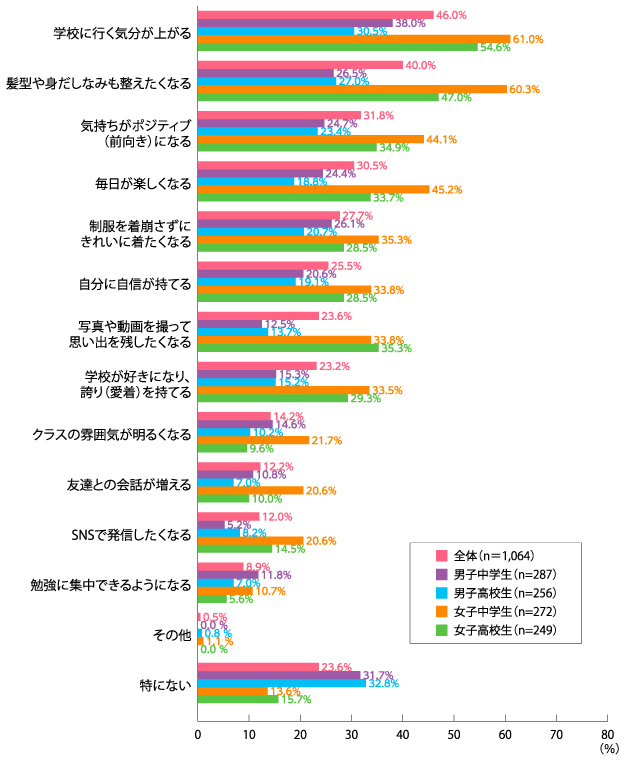 中高生に聞いた「学校制服の役割」―制服デザインで学校へ行く気分が上がる女子は約6割〜カンコー学生服調査