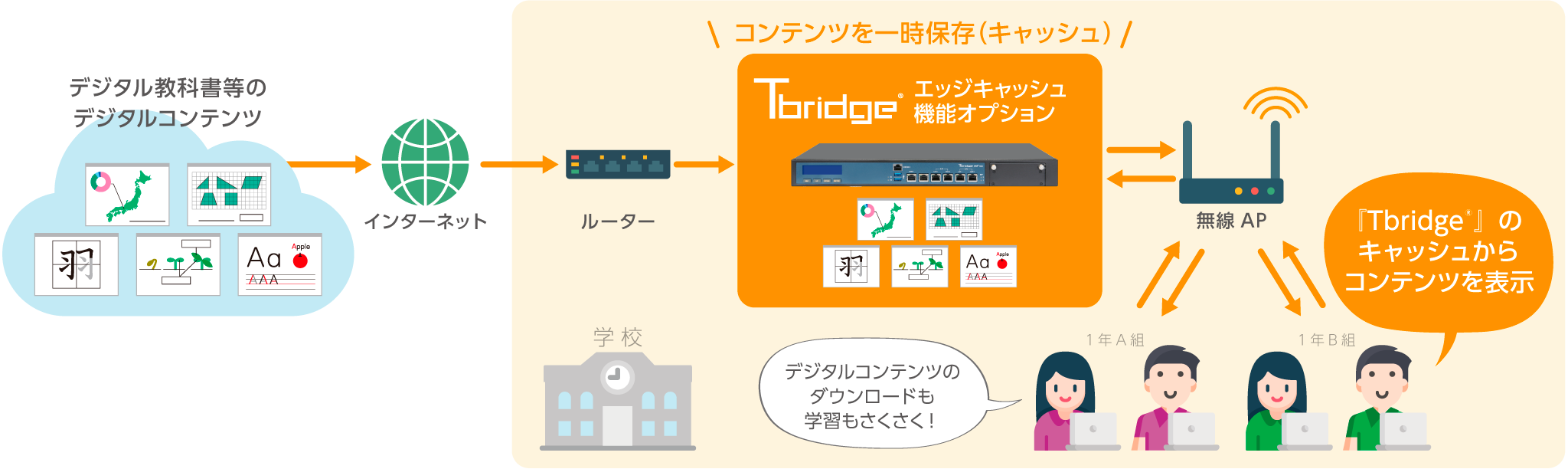チエル、「Tbridge 300」にエッジキャッシュ機能を追加 小規模校で導入しやすい無線通信可視化・安定化ソリューション