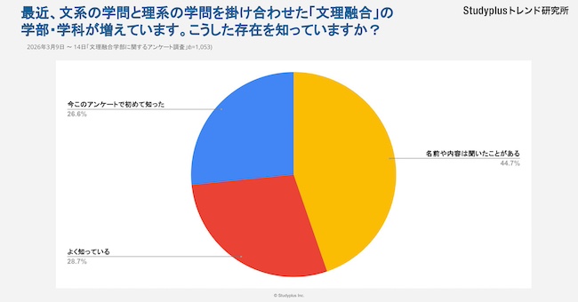 文理融合型学部、高校生の認知度は7割超も、学びの専門性や卒業後のキャリアへの不安が志望のネックに?〜スタディプラス調査