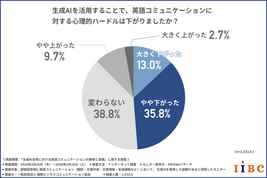 生成AI時代でも8割以上の人が「英語学習は必要」、一方で7割は“AI英語”に不安、新たな課題が明らかに〜IIBC調査