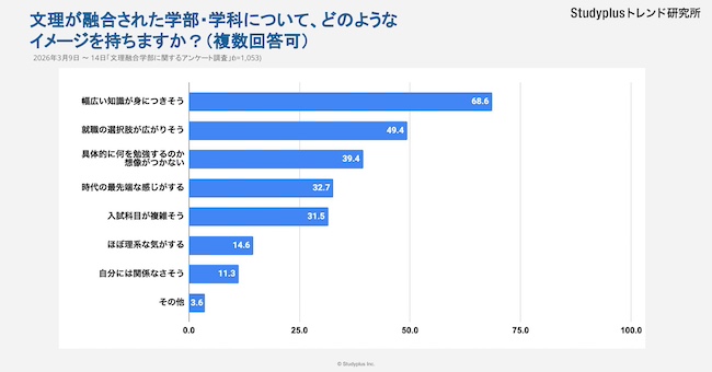 文理融合型学部、高校生の認知度は7割超も、学びの専門性や卒業後のキャリアへの不安が志望のネックに?〜スタディプラス調査