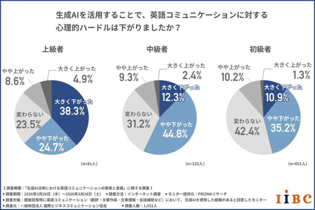 生成AI時代でも8割以上の人が「英語学習は必要」、一方で7割は“AI英語”に不安、新たな課題が明らかに〜IIBC調査