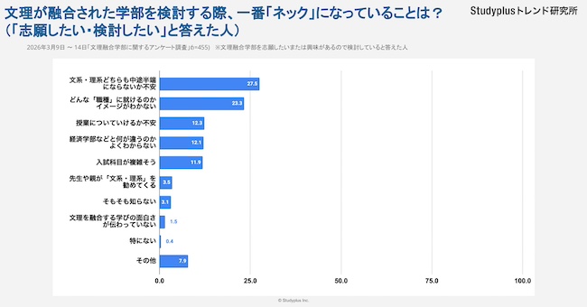 文理融合型学部、高校生の認知度は7割超も、学びの専門性や卒業後のキャリアへの不安が志望のネックに?〜スタディプラス調査