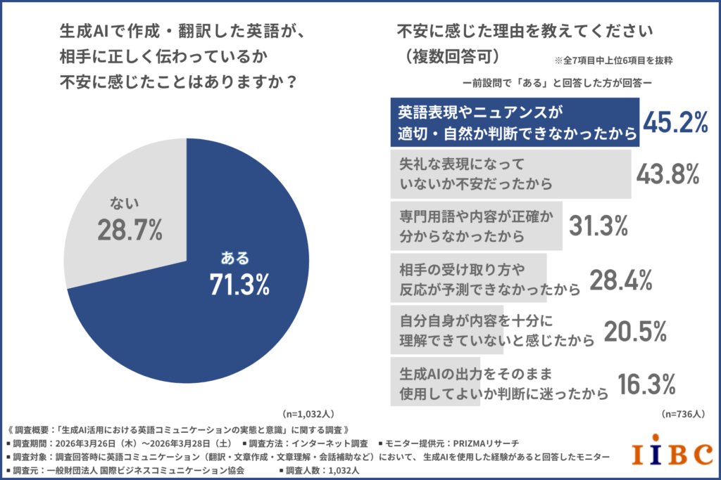 生成AI時代でも8割以上の人が「英語学習は必要」、一方で7割は“AI英語”に不安、新たな課題が明らかに〜IIBC調査