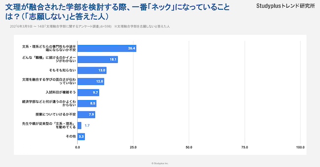 文理融合型学部、高校生の認知度は7割超も、学びの専門性や卒業後のキャリアへの不安が志望のネックに?〜スタディプラス調査